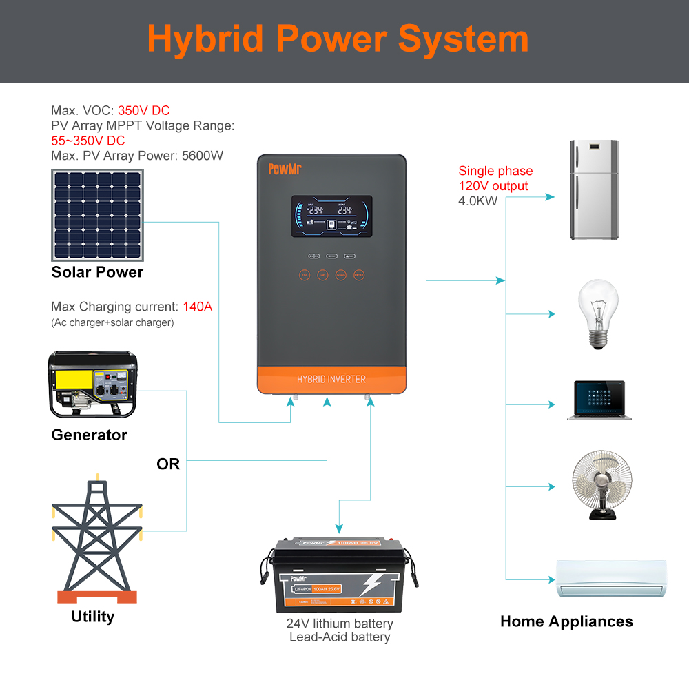 PowMr USA Inverter Solare Ibri - Solar Emergency Charger recensione e prezzo